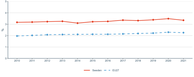 Figure 1: Gross Domestic Expenditure on R&D (GERD) as a percentage of GDP
