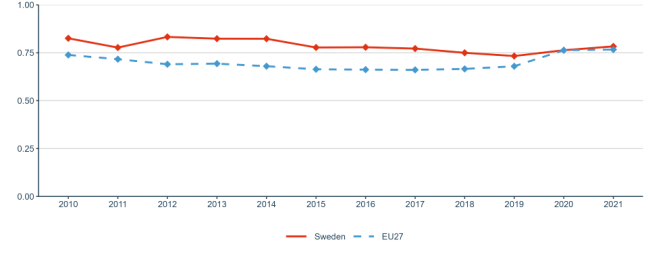 Figure 2: Government Budget Allocations for R&D (GBARD) as share of GDP