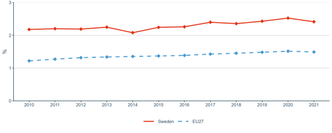 Figure 4: Business Enterprise expenditure on R&D (BERD) as a percentage of GDP
