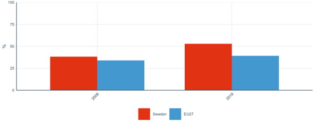 Figure 5: Share of publications available in open access