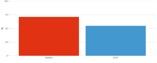 Figure 11: Women in Digital Index in 2022