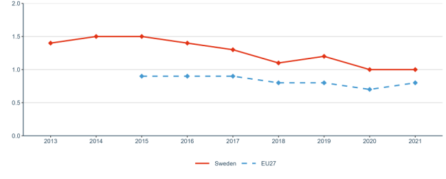 Figure 13: New doctorate graduates per 1,000 inhabitants aged 25-34