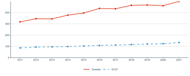 Figure 15: Share of public-private co-publications per 1 mio. inhabitants