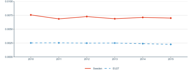 Figure 16: Number of PCT patent applications divided by GDP in million Euros
