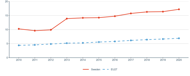 Figure 18: Business enterprise researchers in full-time equivalent per thousand employees in industry