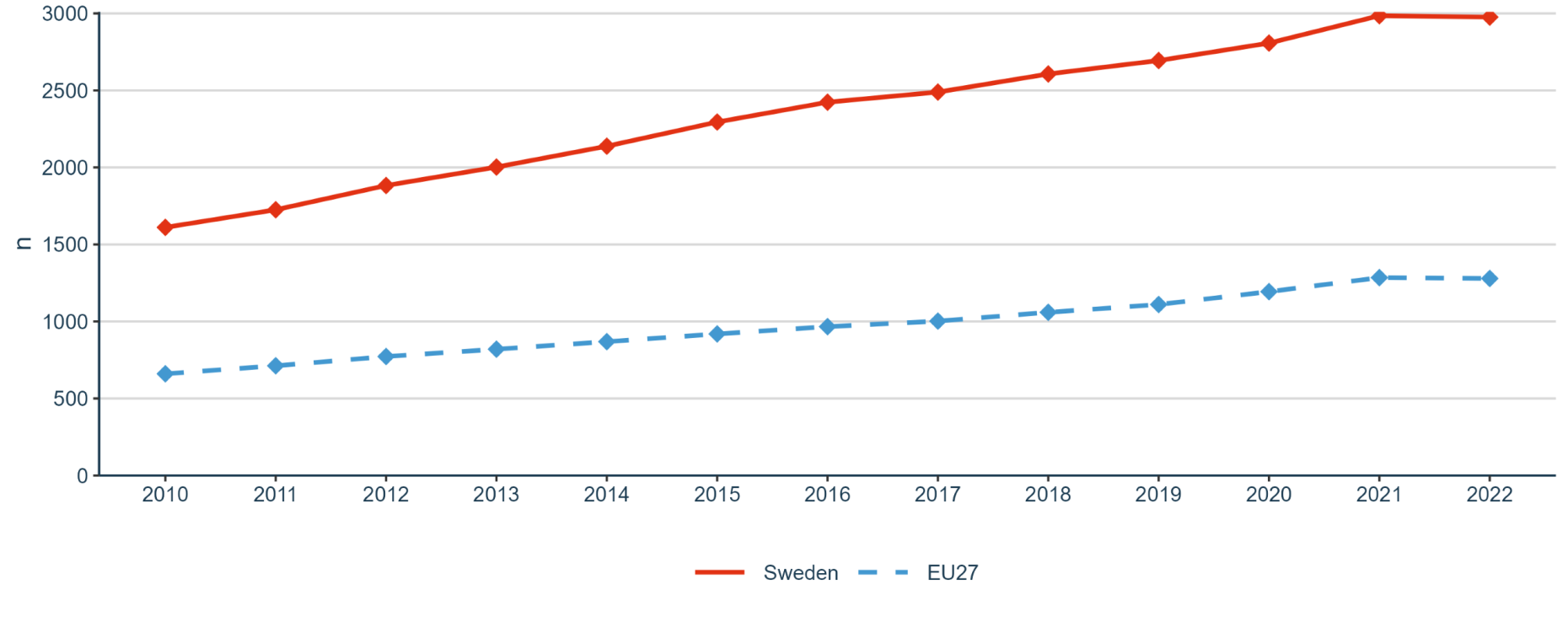 Figure 22: International co-publications with non-EU partners per 1,000 researchers in the public sector