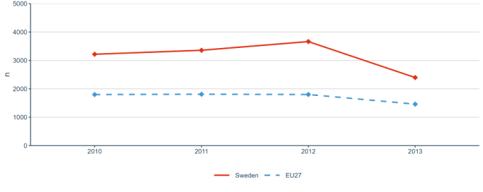 Figure 23: European and international co-patenting in EPO applications at national and EU level