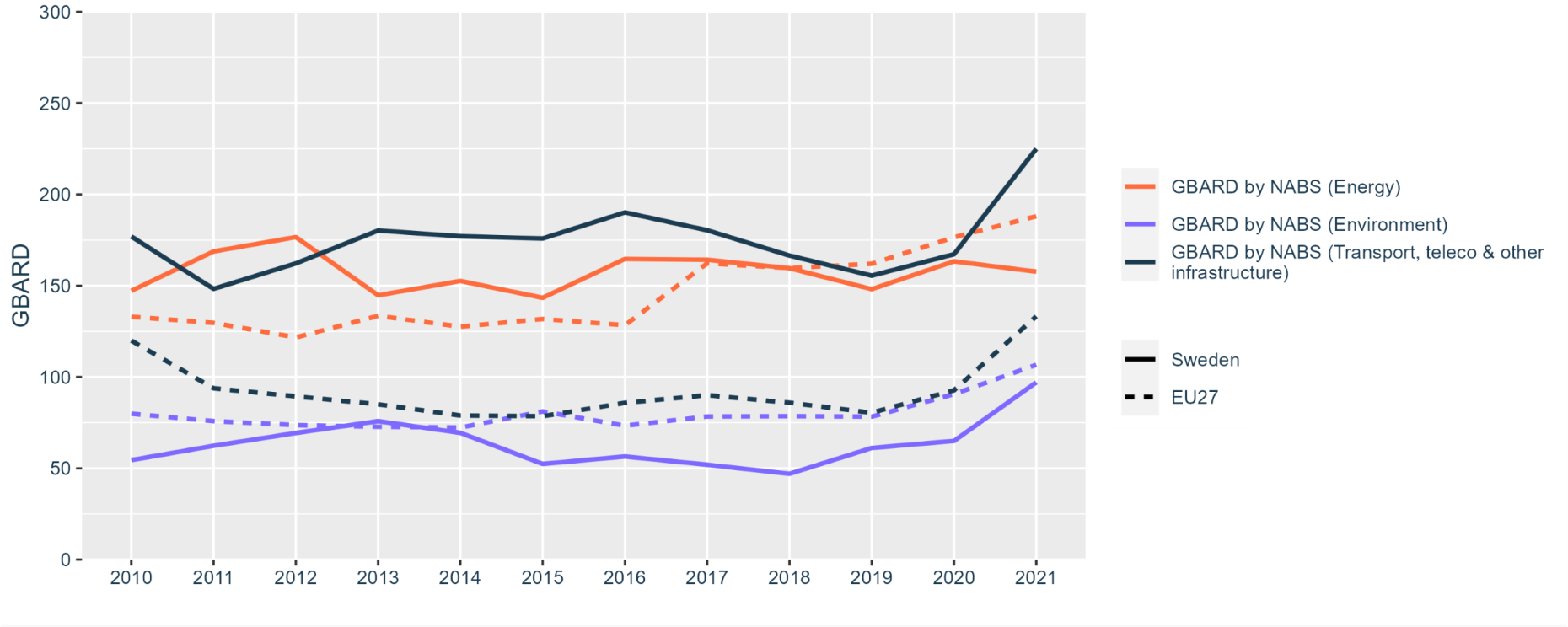 Figure 24: Government budget allocations for R&D (GBARD) by NABS