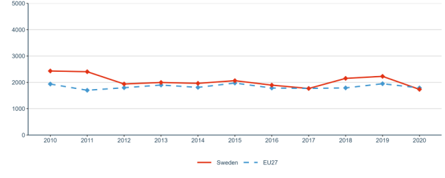 Figure 25: R&I investments (transnational cooperation): GBARD (EUR) allocated to Europewide transnational, bilateral or multilateral, public R&D programmes per FTE researcher in the public sector