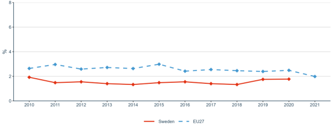 Figure 26: Environmentally related government R&D budget as percentage of total government R&D