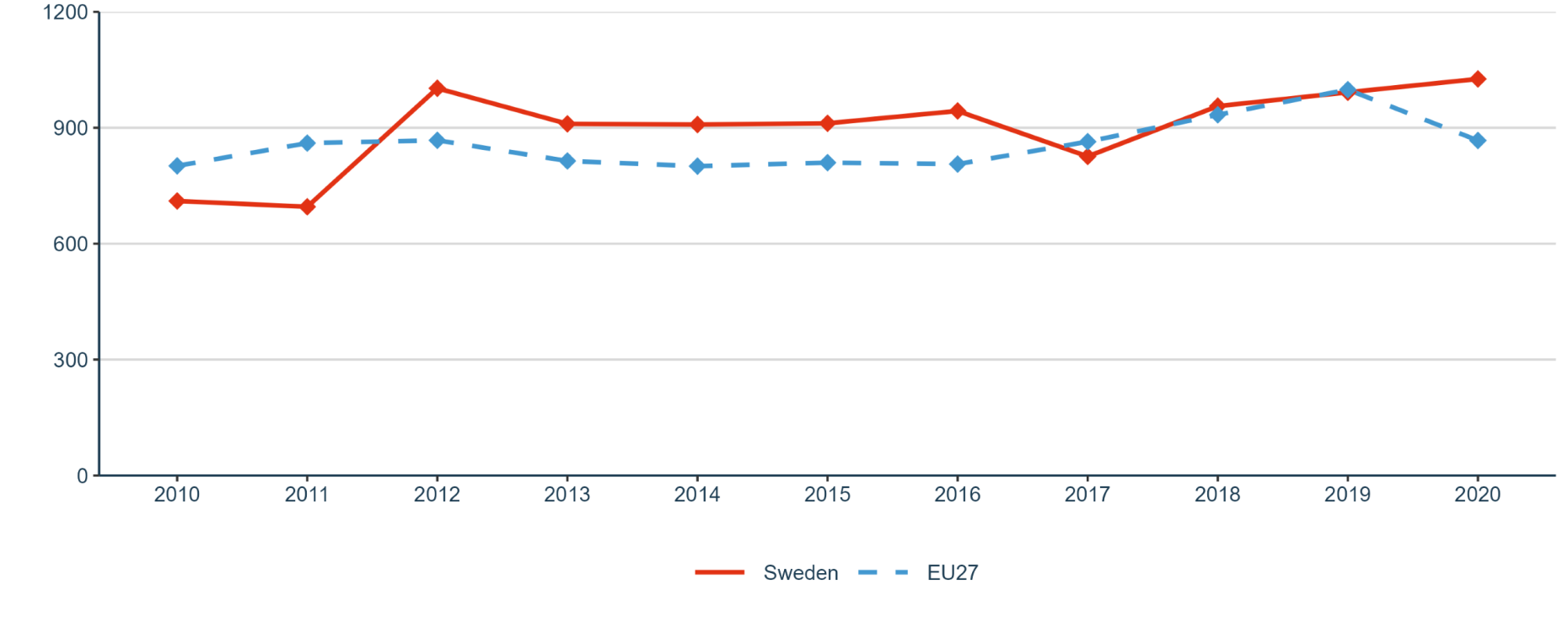 Figure 27: National public and private investments (in mio. EUR) as suggested in the SET Plan progress report 2021