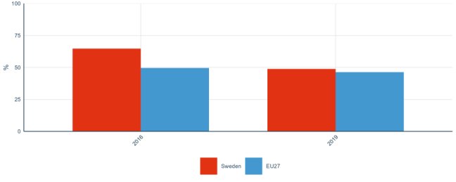 Figure 29: Share of researchers receiving transferable skills training