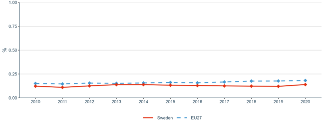 Figure 30: Direct government support and Indirect government support through R&D tax incentives as a percentage of GDP