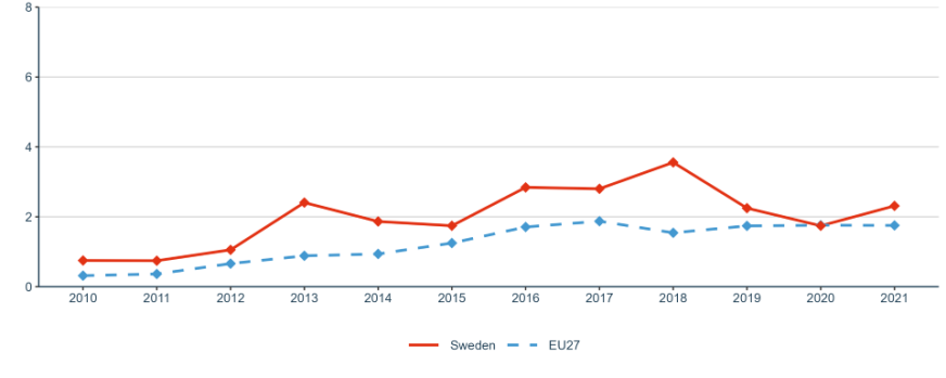 Figure 32: Research on social innovation (publications on 'social innovation' or 'social entrepreneurship') per million population