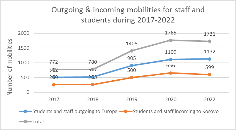 Figure 2. Outgoing & incoming mobilities of staff and students during 2017-2022 Source: Erasmus+ Office Kosovo