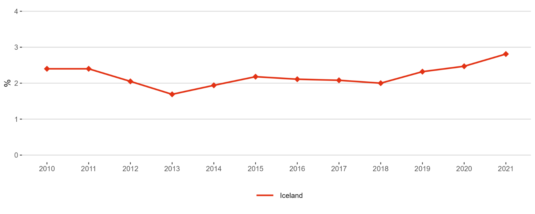 Figure 1: Gross Domestic Expenditure on R&D (GERD) as a percentage of GDP