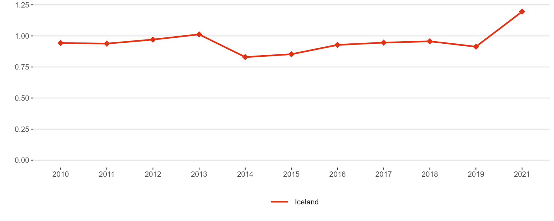 Figure 2: Government Budget Allocations for R&D (GBARD) as share of GDP