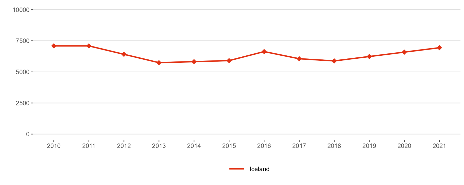Figure 3: Researchers (in full-time equivalent) per million inhabitants