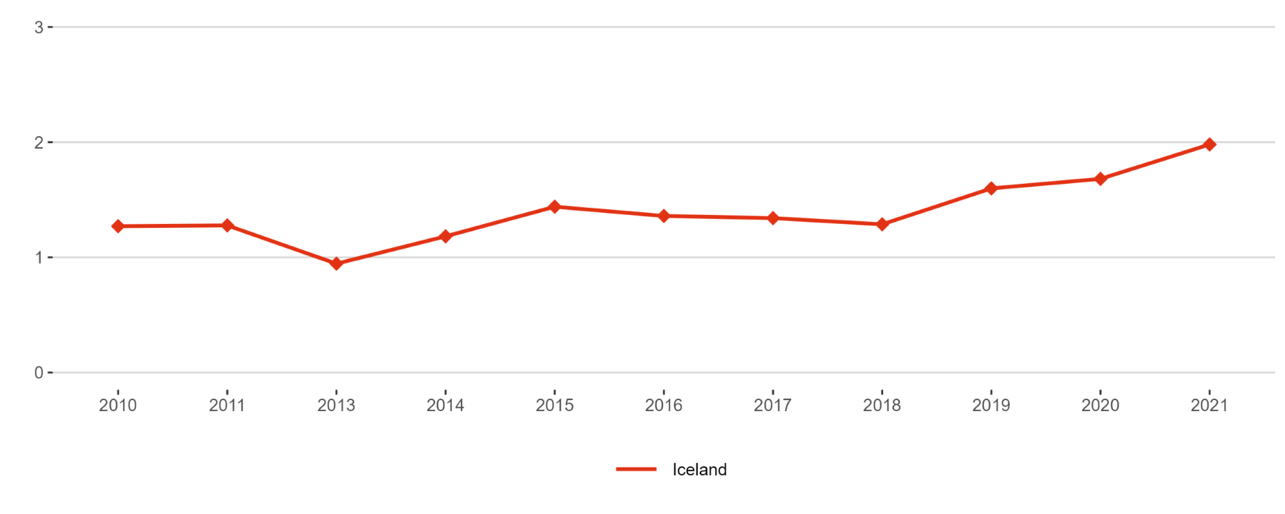 Figure 4: Business Enterprise expenditure on R&D (BERD) as a percentage of GDP  