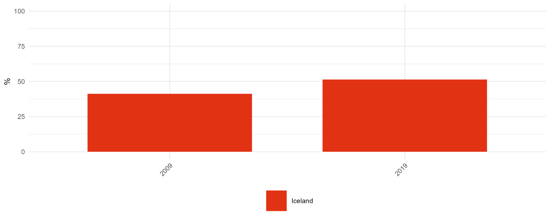 Figure 5: Share of publications available in open access
