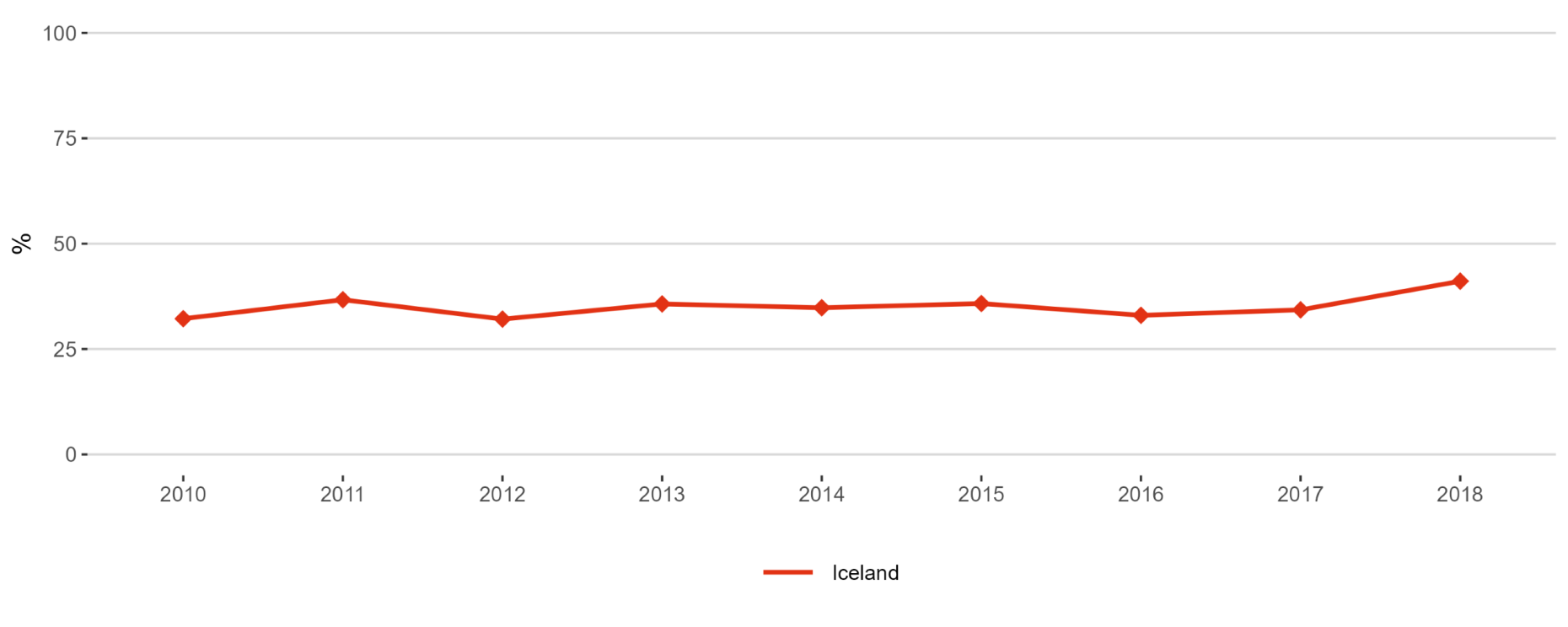 Figure 9. Proportion of women in authorships of the top 10% most cited publications, 2000–2018