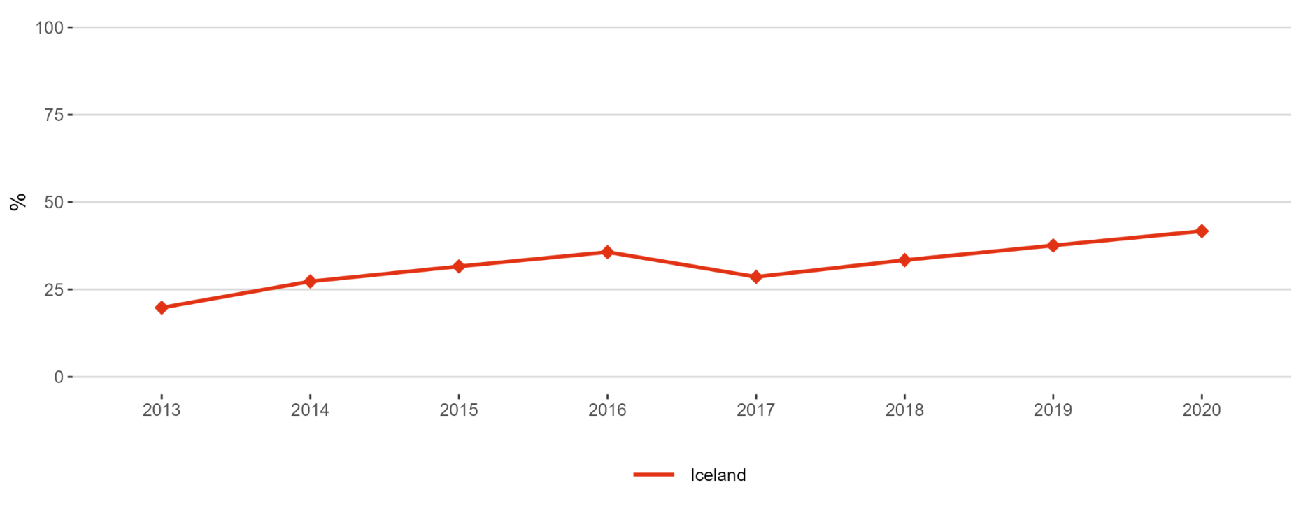 Figure 10: Share of foreign doctorate students as a percentage of all doctorate students