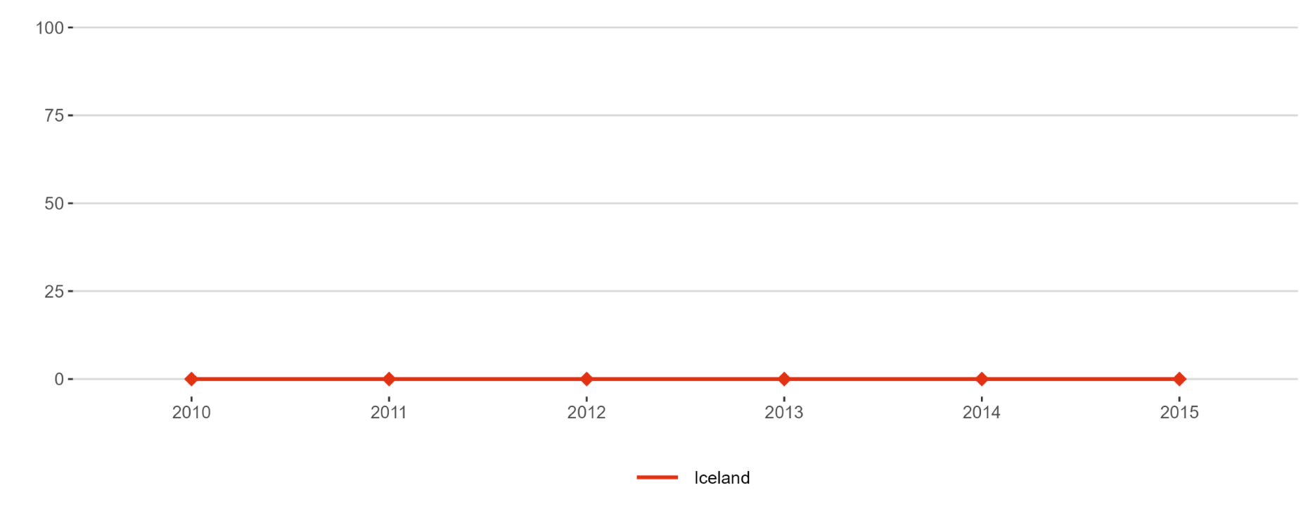 Figure 13: Number of PCT patent applications divided by GDP in million Euros