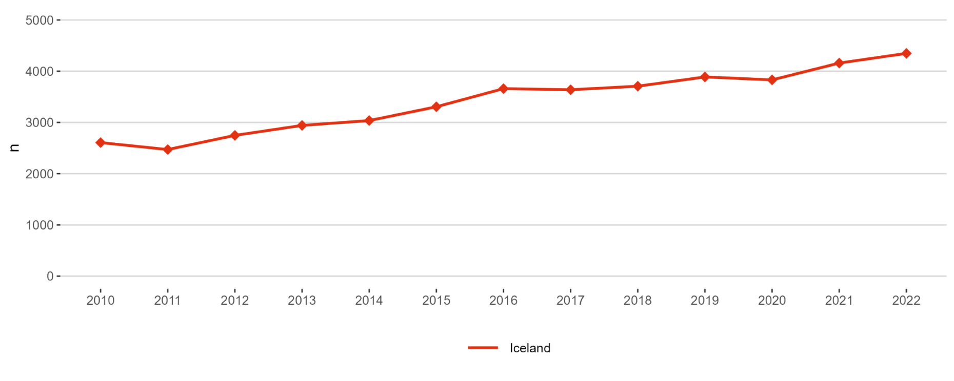 Figure 19: International co-publications with non-EU partners per 1,000 researchers in the public sector