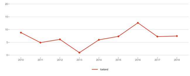 Figure 21: OECD Patents on environment technologies