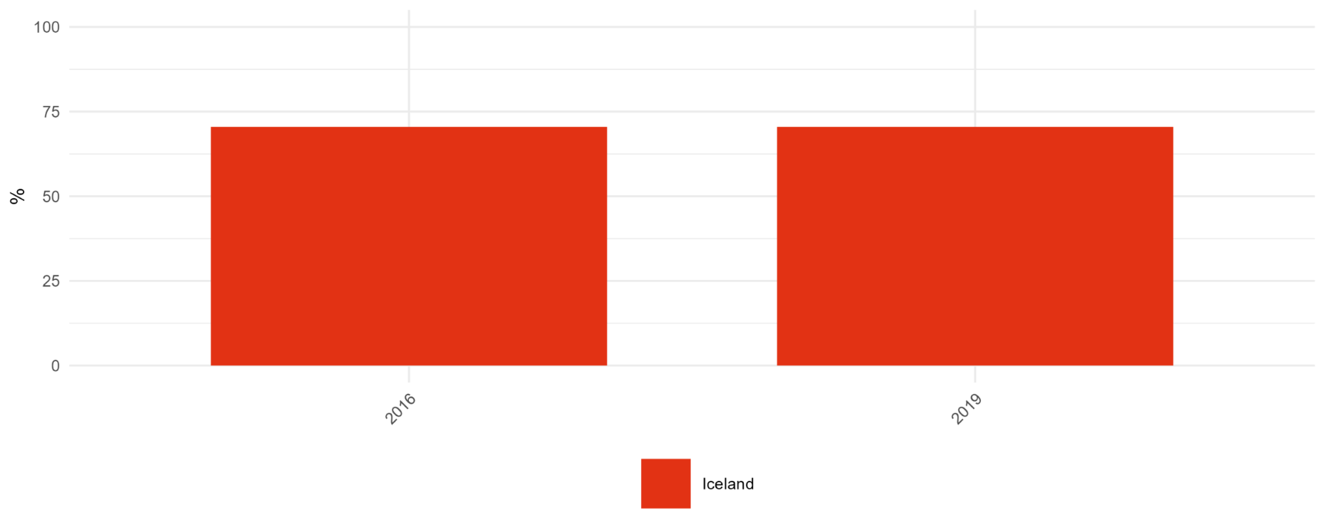 Figure 22: Share of researchers receiving transferable skills training
