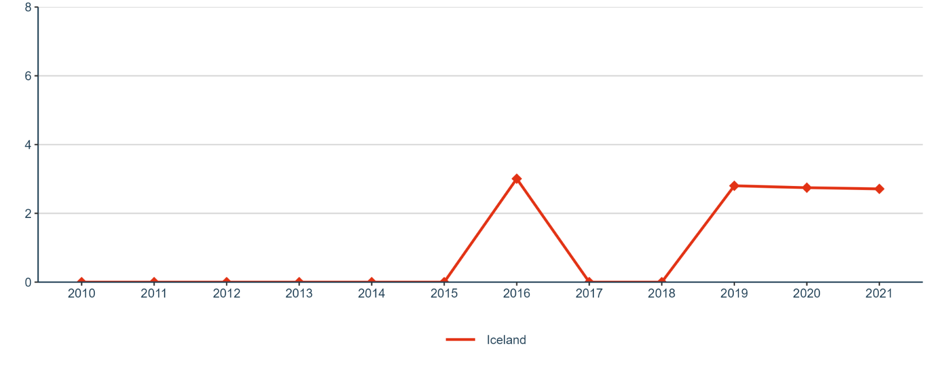 Figure 24: Research on social innovation (publications on 'social innovation' or 'social entrepreneurship') per million population