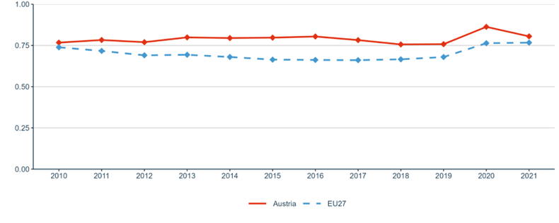 Figure 2: Government Budget Allocations for R&D (GBARD) as a share of GDP