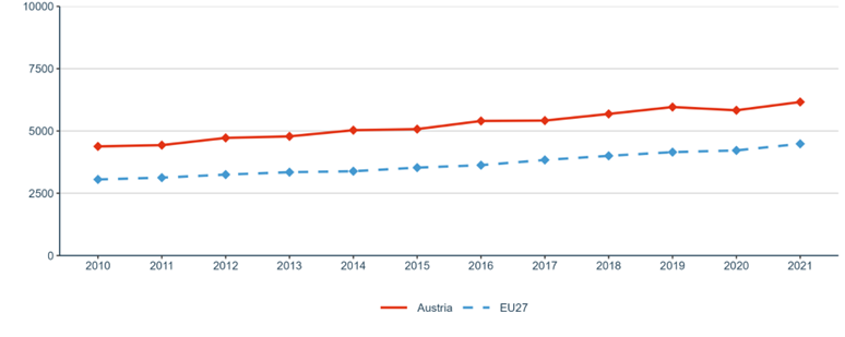 Figure 3: Researchers (in full-time equivalent) per million inhabitants