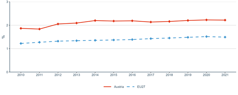 Figure 4: Business Enterprise expenditure on R&D (BERD) as a percentage of GDP