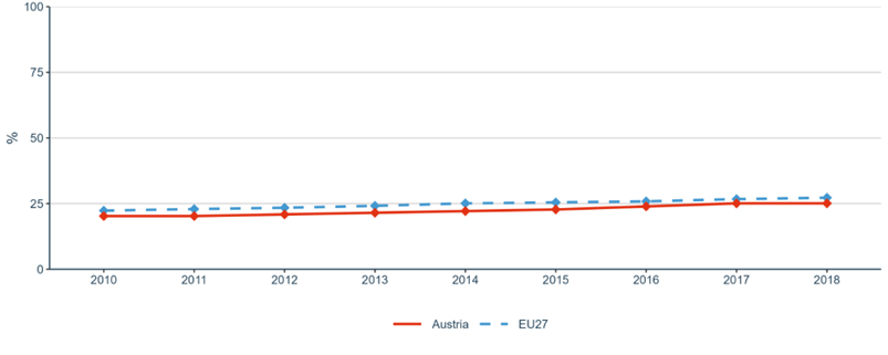 Figure 7: Share of women in grade A positions in HEIs