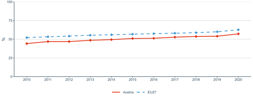 Figure 9: Proportion of papers with mixed gender authorship, 2000–2020