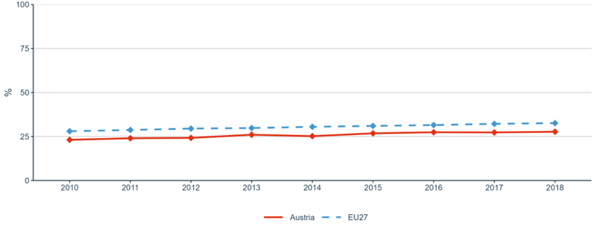 Figure 10: Proportion of women in authorships of the top 10% most cited publications, 2000–2018