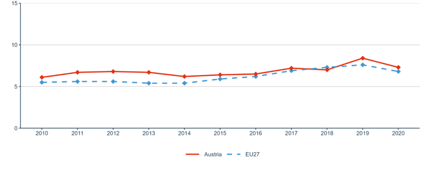 Figure 14: Job-to-job mobility of Human Resources in Science and Technology