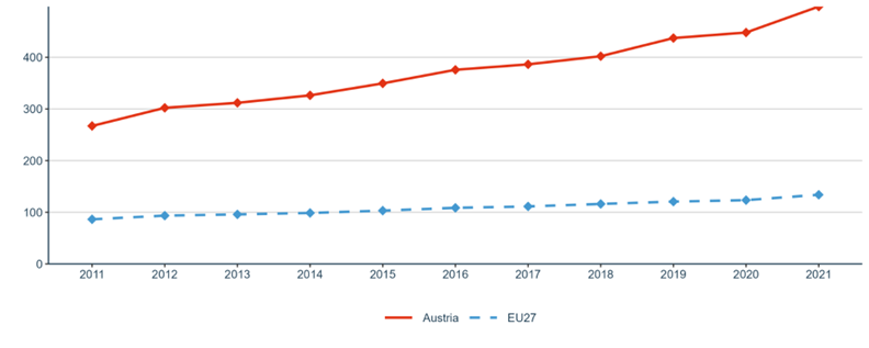 Figure 15: Share of public-private co-publications per 1 mio inhabitants