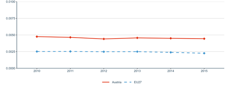 Figure 16: Number of PCT patent applications divided by GDP in million euros