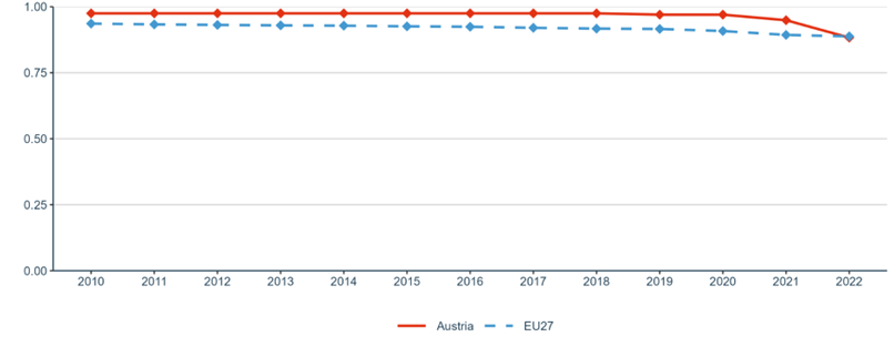 Figure 20: Academic Freedom Index