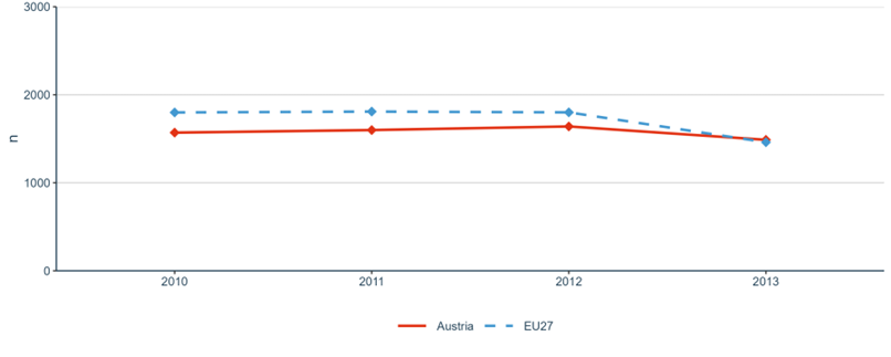 Figure 23: European and international co-patenting in EPO applications at national and EU level