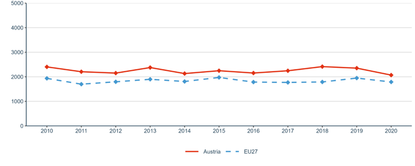 Figure 25: R&I investments (transnational cooperation): GBARD (EUR) allocated to Europewide transnational, bilateral or multilateral, public R&D programmes per FTE researcher in the public sector