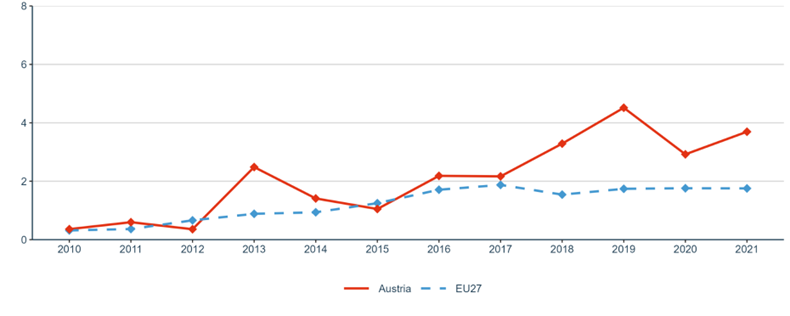 Figure 32: Research on social innovation (publications on 'social innovation' or 'social entrepreneurship') per million population