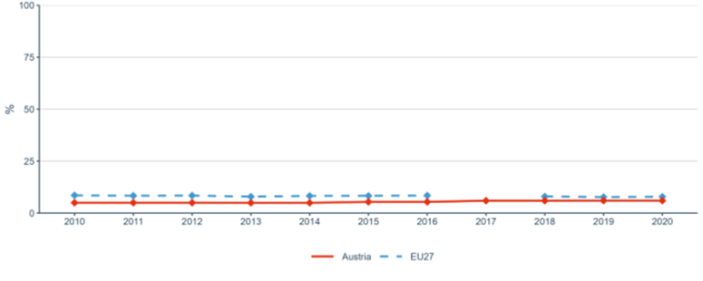 Figure 34: Share of public R&D expenditures financed by the private sector
