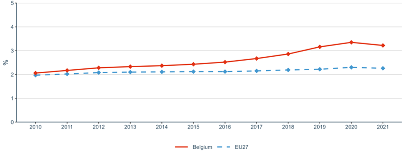 Figure 1: Gross Domestic Expenditure on R&D (GERD) as a percentage of GDP