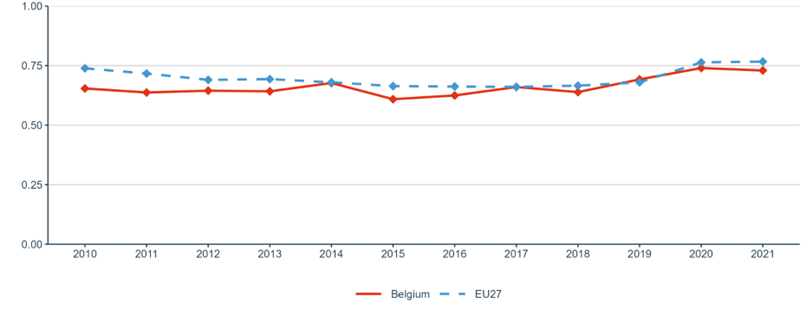 Figure 2: Government Budget Allocations for R&D (GBARD) as share of GDP