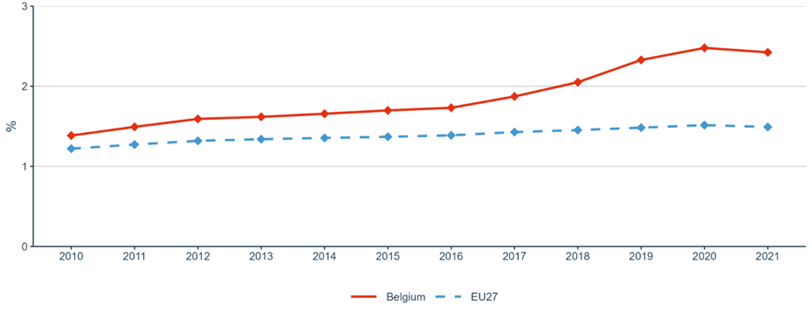 Figure 4: Business Enterprise expenditure on R&D (BERD) as a percentage of GDP