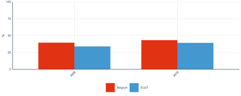 Figure 5: Share of publications available in open access