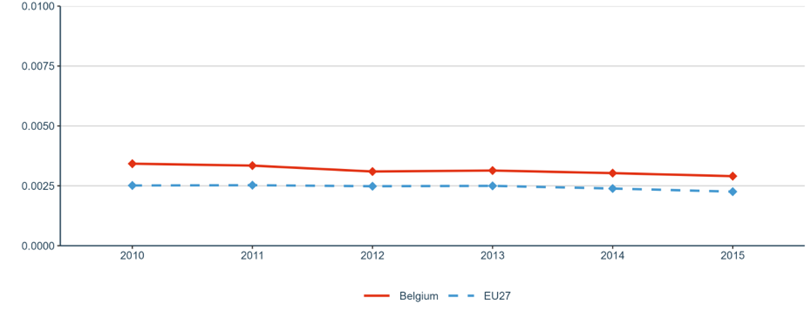 Figure 16: Number of PCT patent applications divided by GDP in million Euros